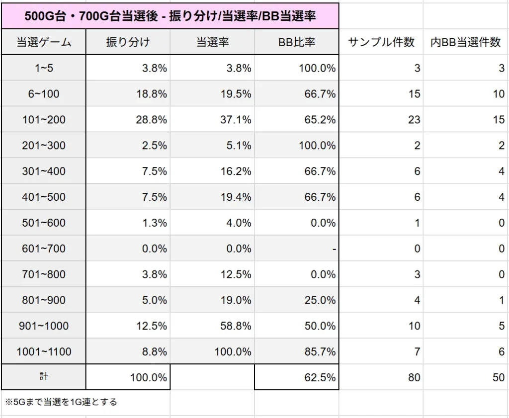 500G台・700G台当選後の当選G振り分け/当選率/BB当選率