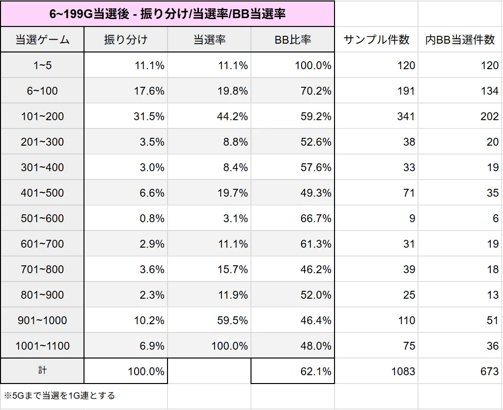 6~199G当選後 - 振り分け/当選率/BB当選率