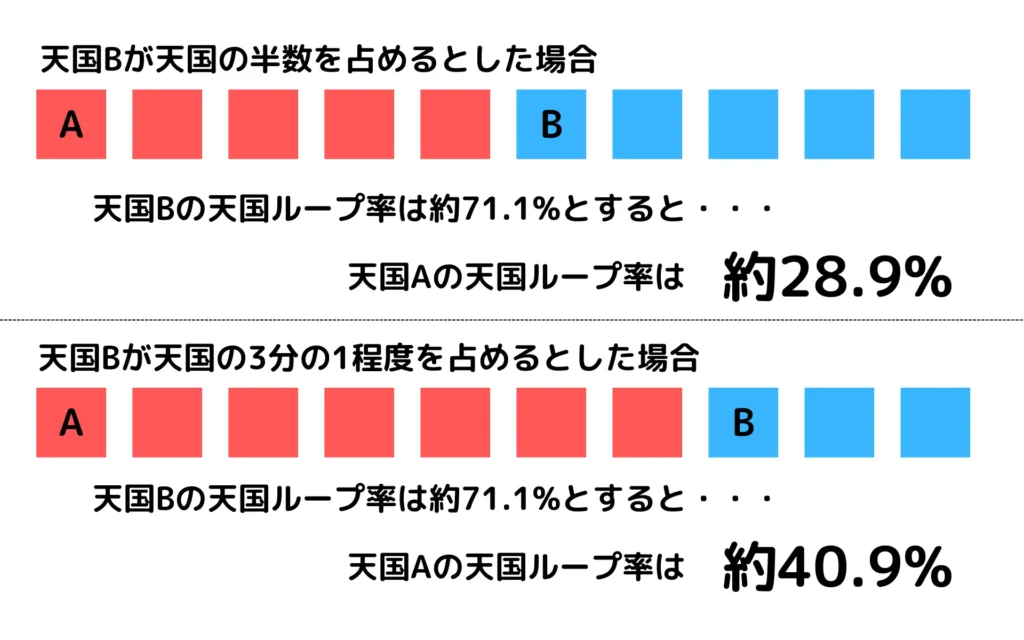 吉宗天国Aモードからの天国率(仮)