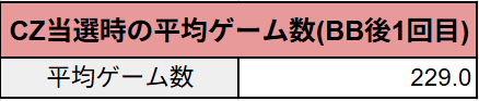BB後1回目のCZ当選平均ゲーム数
