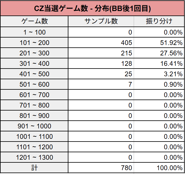 BB後1回目のCZ当選ゲーム数分布