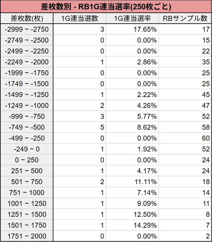 差枚数別のRB1G連当選率(250枚ごと)