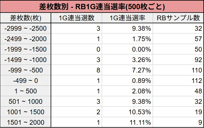 差枚数別のRB1G連当選率(500枚ごと)