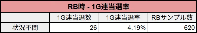 レギュラーボーナス時の1G連当選率(状況不問)