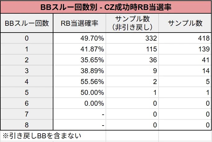 BBスルー回数別のRB当選率