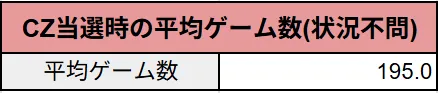 状況不問時のCZ当選平均ゲーム数