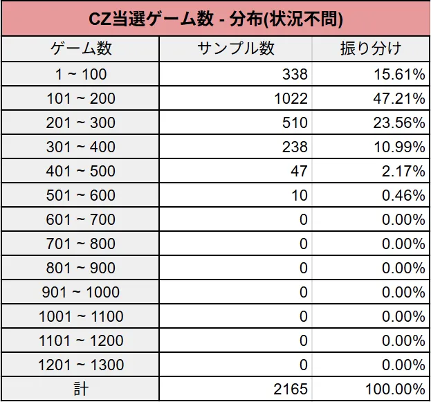 状況不問時のCZ当選ゲーム数分布