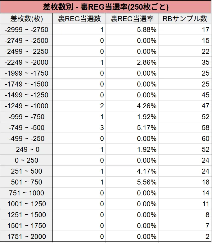 差枚数別の裏REG当選率(250枚ごと)