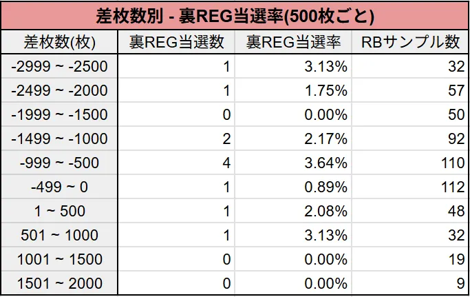 差枚数別の裏REG当選率(500枚ごと)