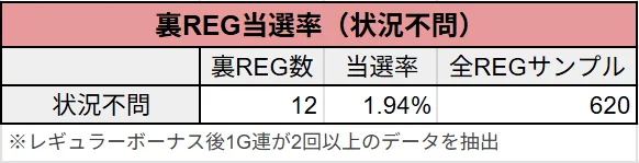 レギュラーボーナス時の推定裏REG当選率(状況不問)