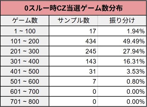 BB0スルー時CZ当選ゲーム数分布