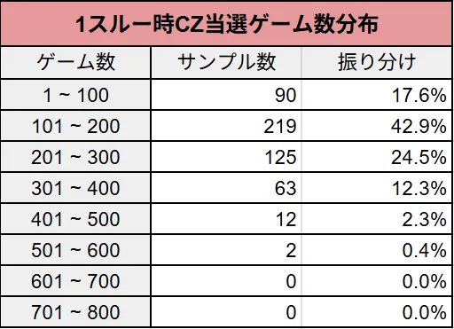 BB1スルー時CZ当選ゲーム数分布