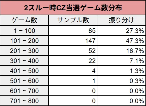 BB2スルー時CZ当選ゲーム数分布