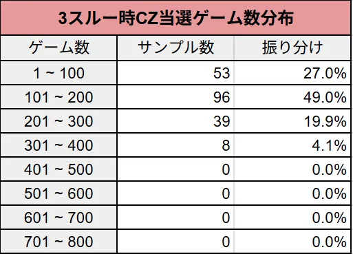 BB3スルー時CZ当選ゲーム数分布