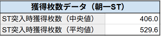 獲得枚数平均値・中央値（朝一ST）