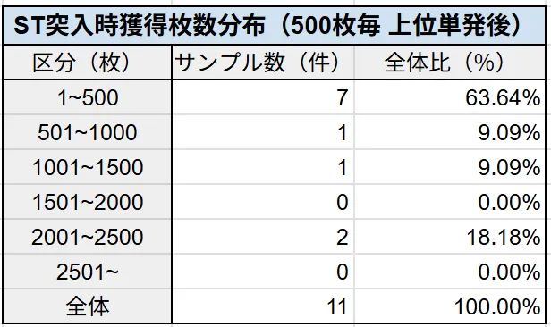 ST突入時獲得枚数分布（500枚毎 上位単発後）