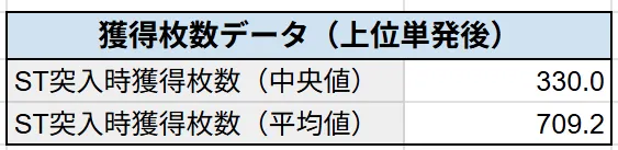 獲得枚数データ（上位単発後）