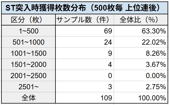 ST突入時獲得枚数分布（500枚毎 上位連チャン後）