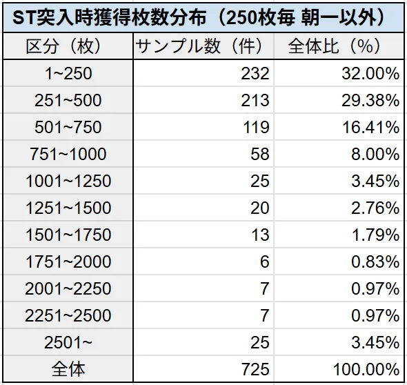 ST突入時獲得枚数分布（250枚毎 朝一以外）