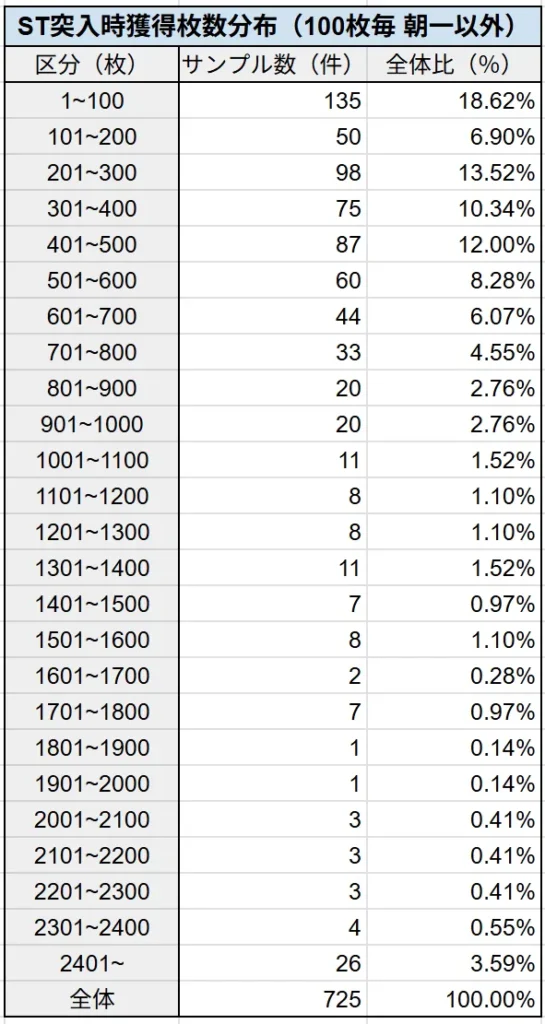 ST突入時獲得枚数分布（100枚毎 朝一以外）