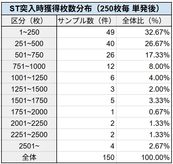 ST突入時獲得枚数分布（250枚毎 単発後）