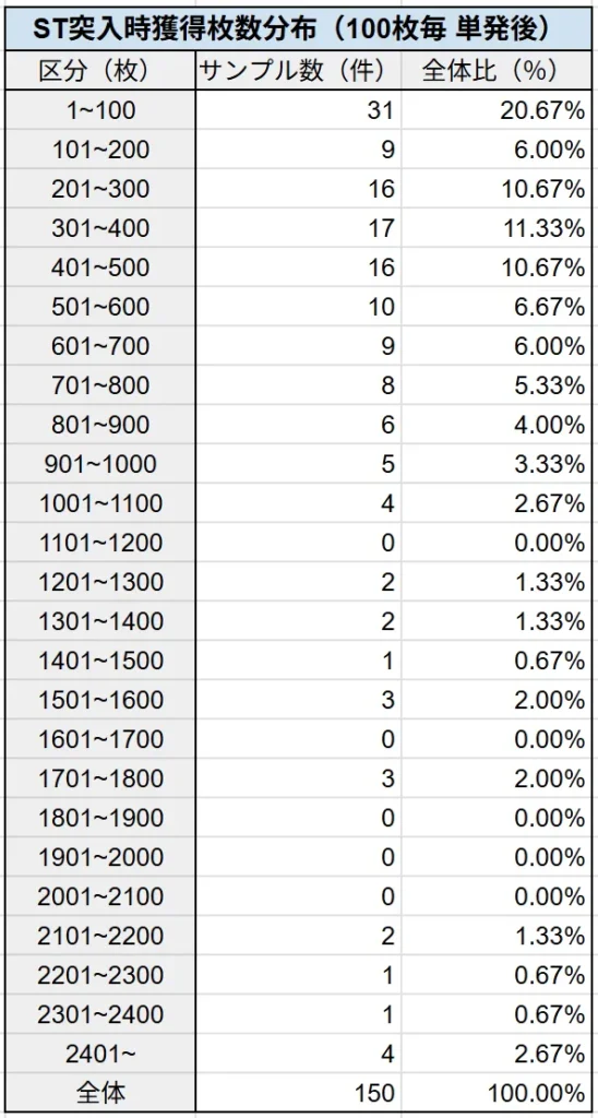 ST突入時獲得枚数分布（100枚毎 単発後）