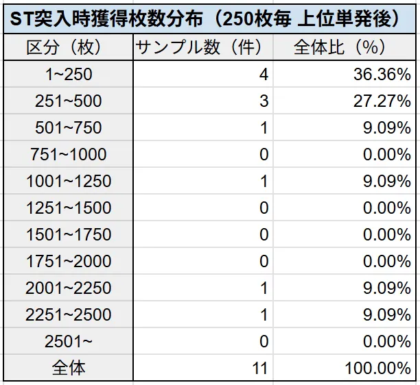 ST突入時獲得枚数分布（250枚毎 上位単発後）