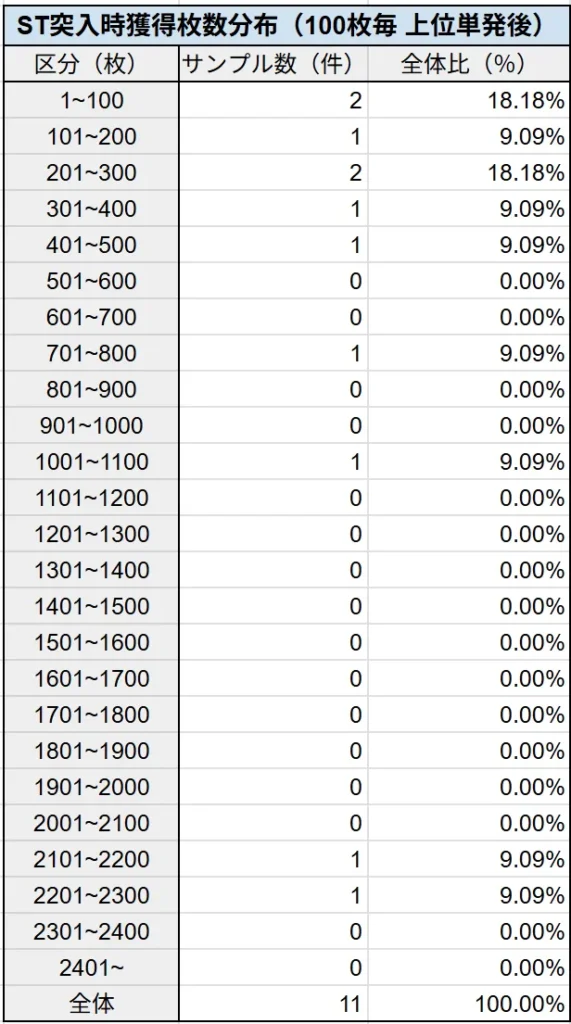 ST突入時獲得枚数分布（100枚毎 上位単発後）