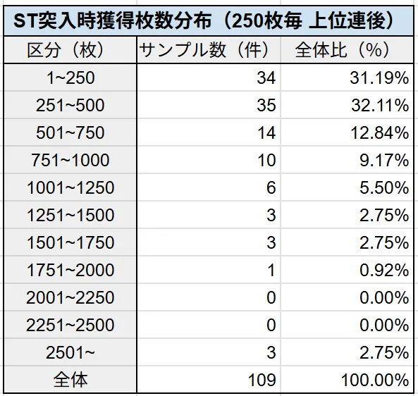 ST突入時獲得枚数分布（250枚毎 上位連チャン後）