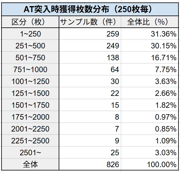 ST突入時獲得枚数分布（250枚毎 状況不問）