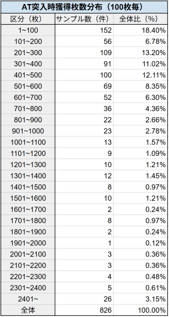 ST突入時獲得枚数分布（100枚毎 状況不問）