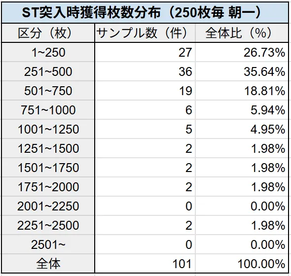 ST突入時獲得枚数分布（250枚毎 朝一）
