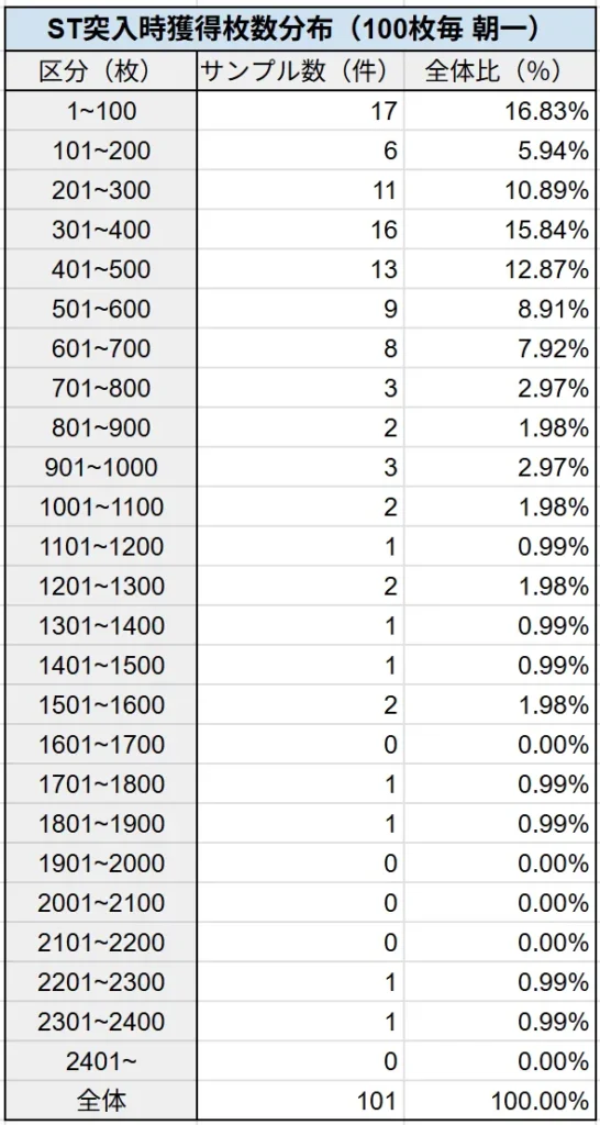 ST突入時獲得枚数分布（250枚毎 朝一）