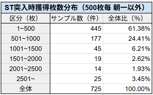 ST突入時獲得枚数分布（500枚毎 朝一以外）