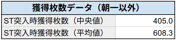 獲得枚数平均値・中央値（朝一以外）