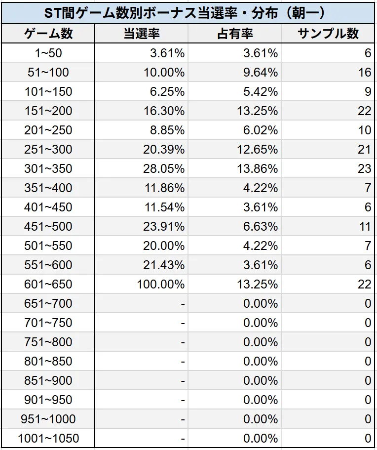 ST間ゲーム数別のボーナス当選率・分布（朝一）