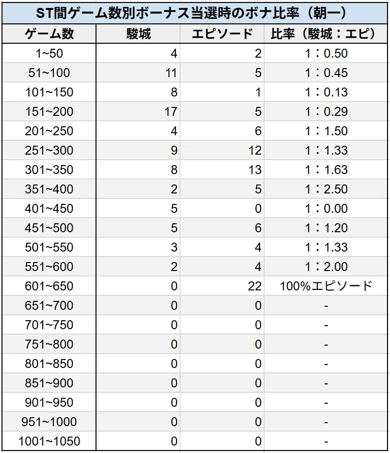 ボーナス比率（朝一）