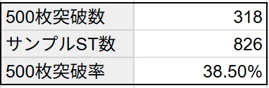 ST突入時の500枚突破率