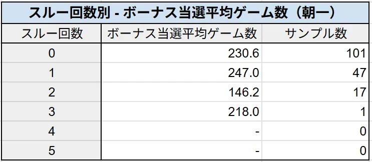 スルー回数別のボーナス当選ゲーム数（朝一）