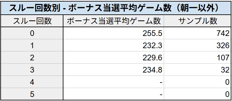 スルー回数別のボーナス当選ゲーム数（朝一以外）