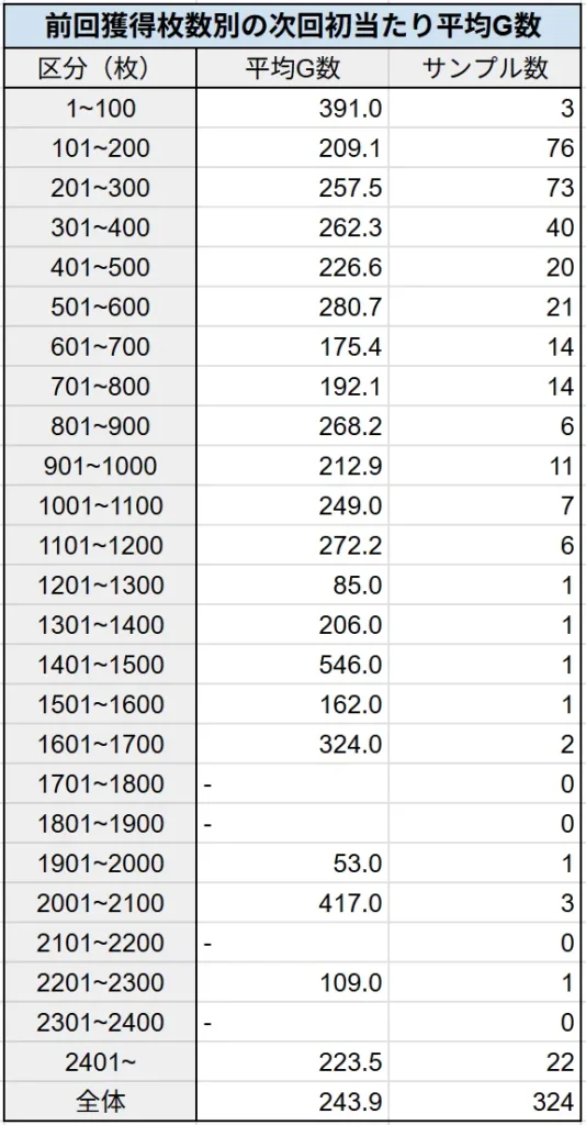 前回獲得枚数別の次回初当たり(CZ以上当選)ゲーム数