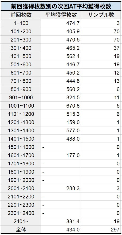 前回獲得枚数別の次回AT平均獲得枚数