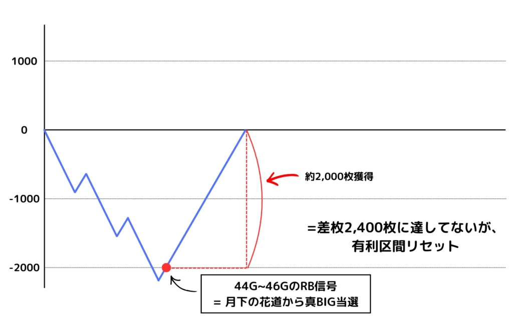 有利区間リセット例3