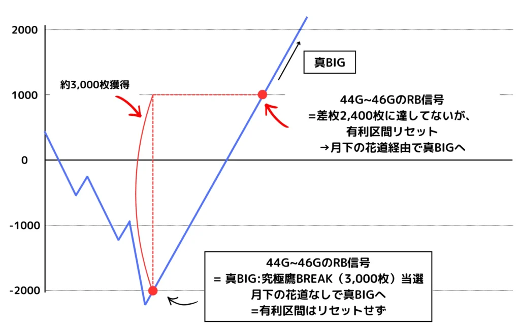 有利区間リセット例2