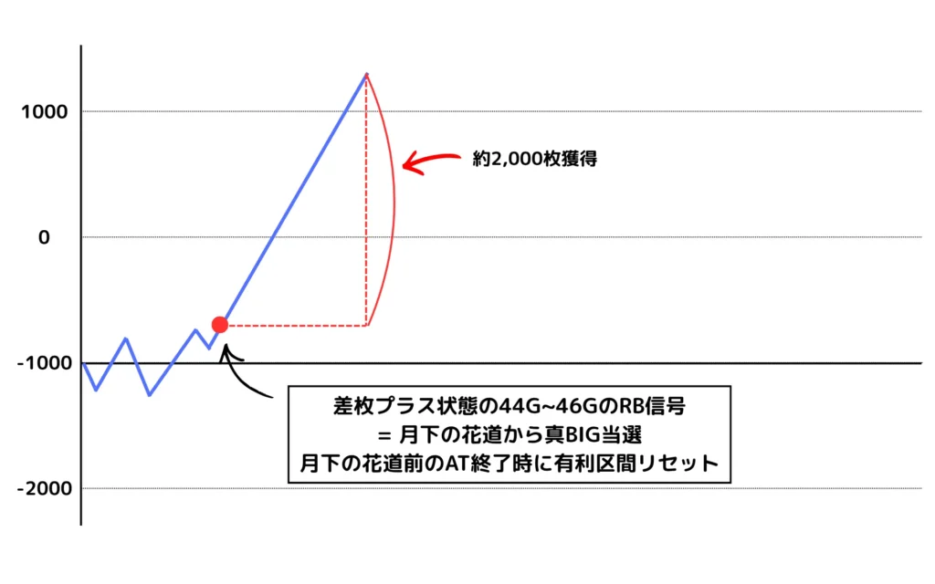 差枚プラス状態での有利区間リセットのイメージ